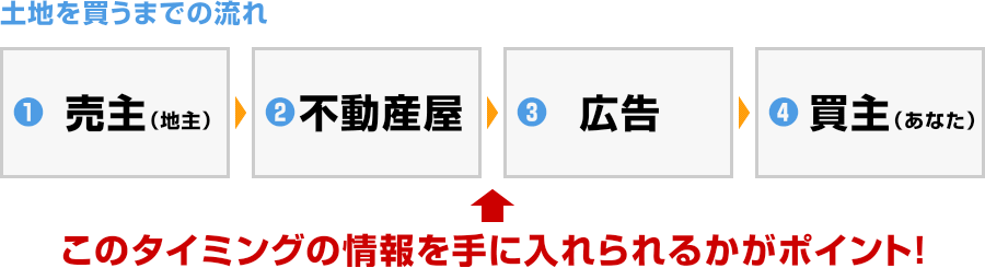 このタイミングの情報を手に入れられるかがポイント