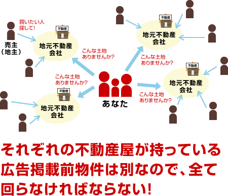 それぞれの不動産屋が持っている広告掲載前物件は別なので、全て回らなければならない!