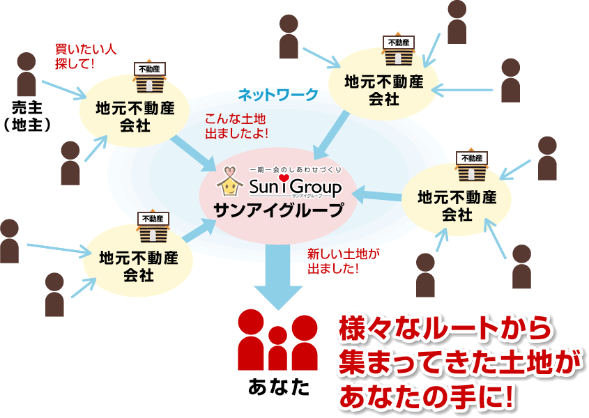 様々なルートから集まってきた土地があなたの手に