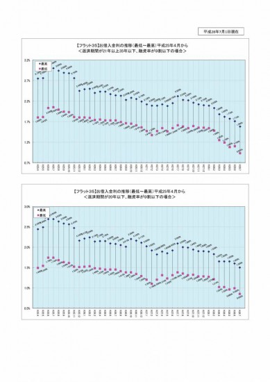 .フラット35推移表（Ｈ25.04）